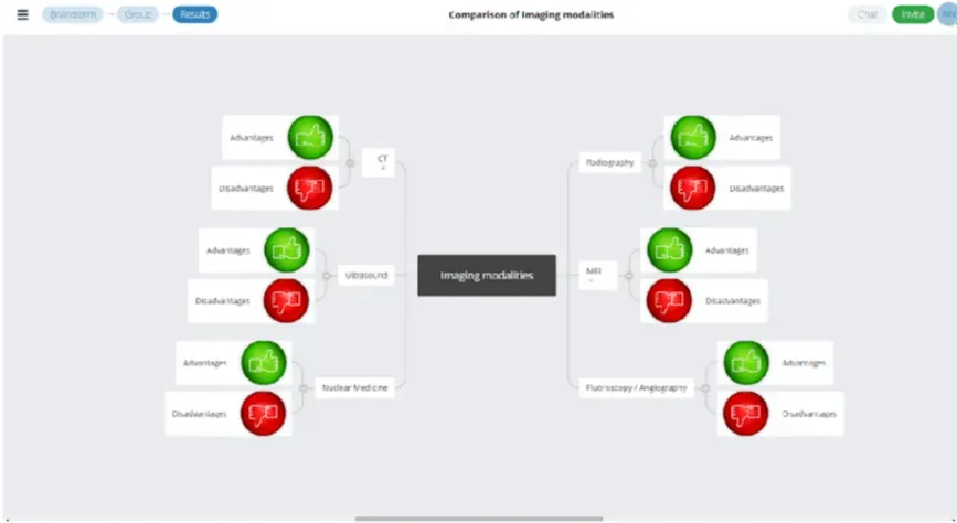 GroupMap mind map comparing advantages and disadvantages of medical imaging modalities like CT and MRI