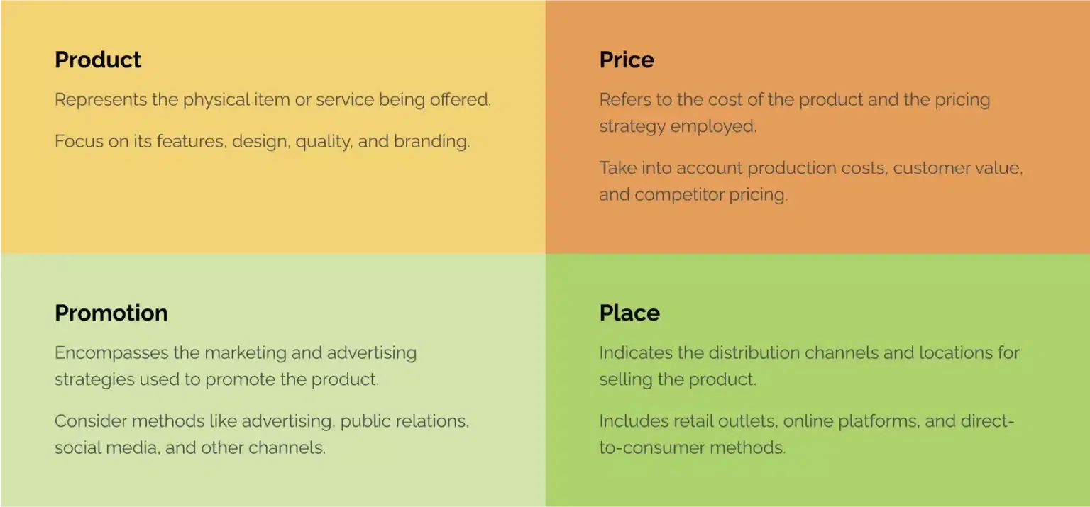 The 4 Ps marketing mix template in four quadrants — Product, Price, Promotion and Place — each with a short definition.