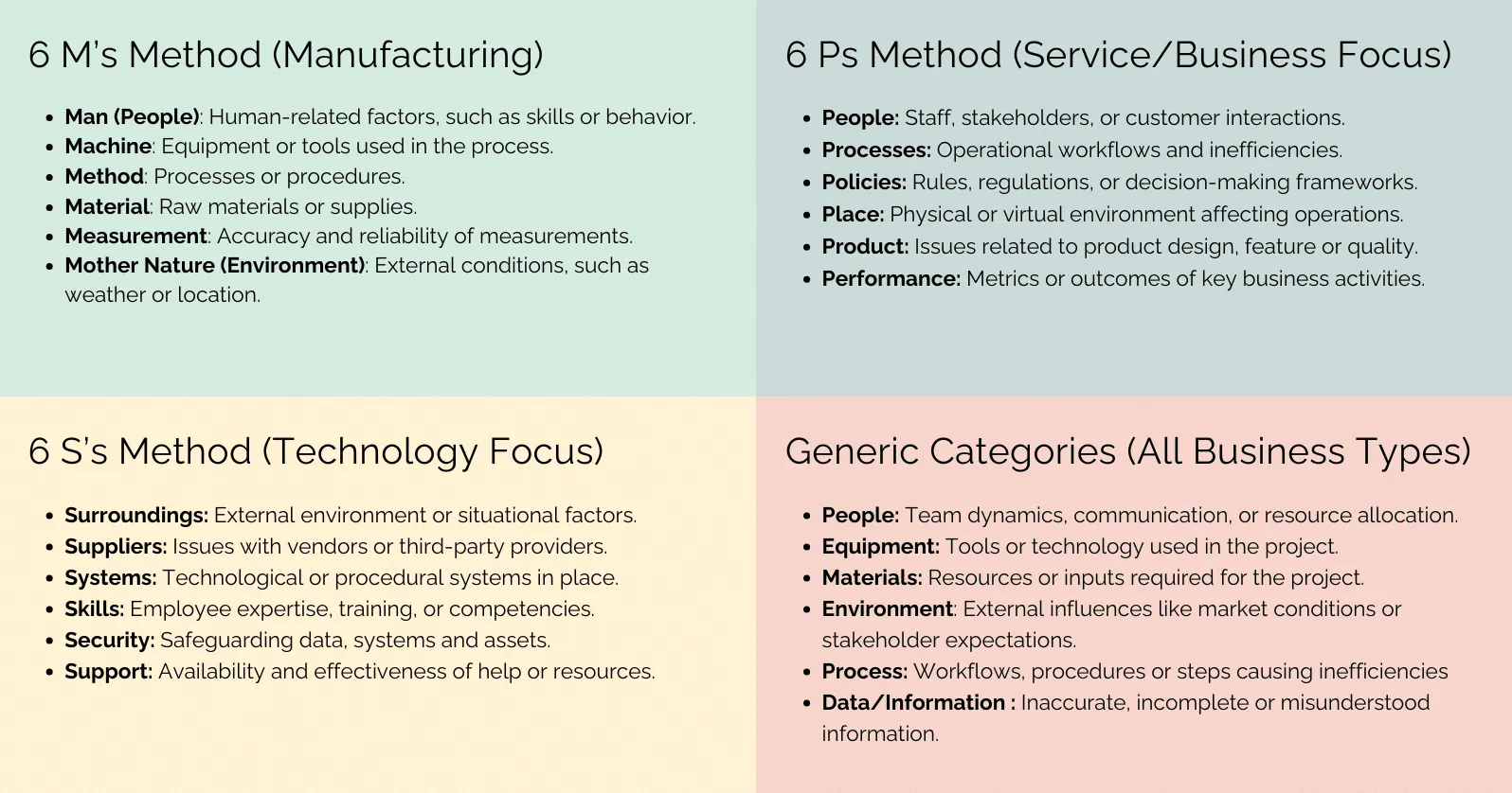 Four cause-category frameworks for a fishbone analysis: the 6 Ms (manufacturing), 6 Ps (service and business), 6 Ss (technology) and generic categories, each listing the factors to examine.