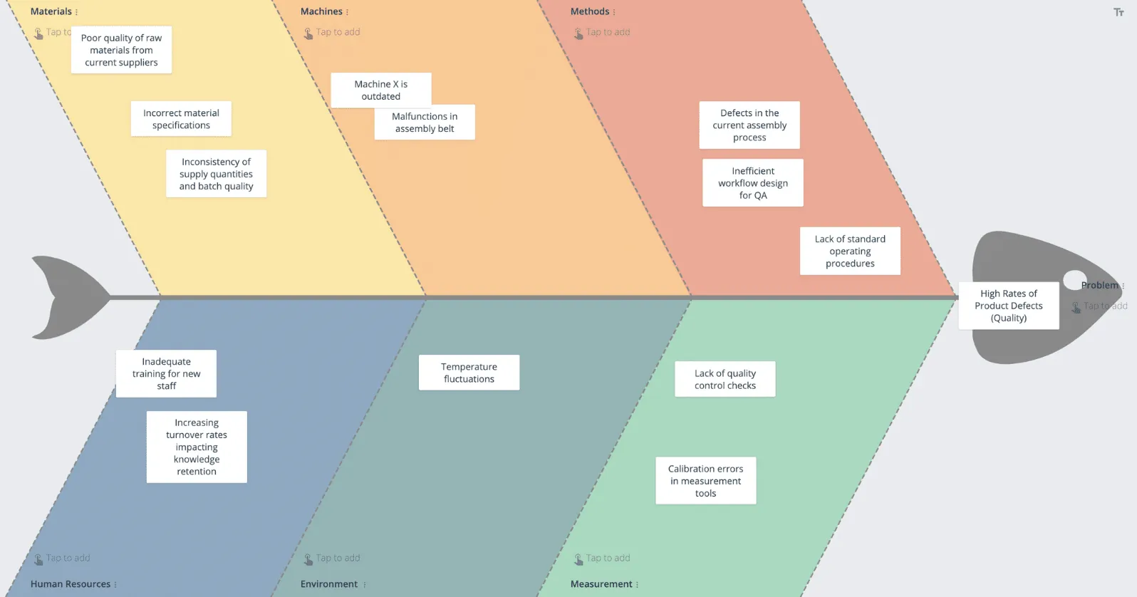 GroupMap fishbone diagram mapping causes of product defects across materials, machines, methods, people, environment and measurement