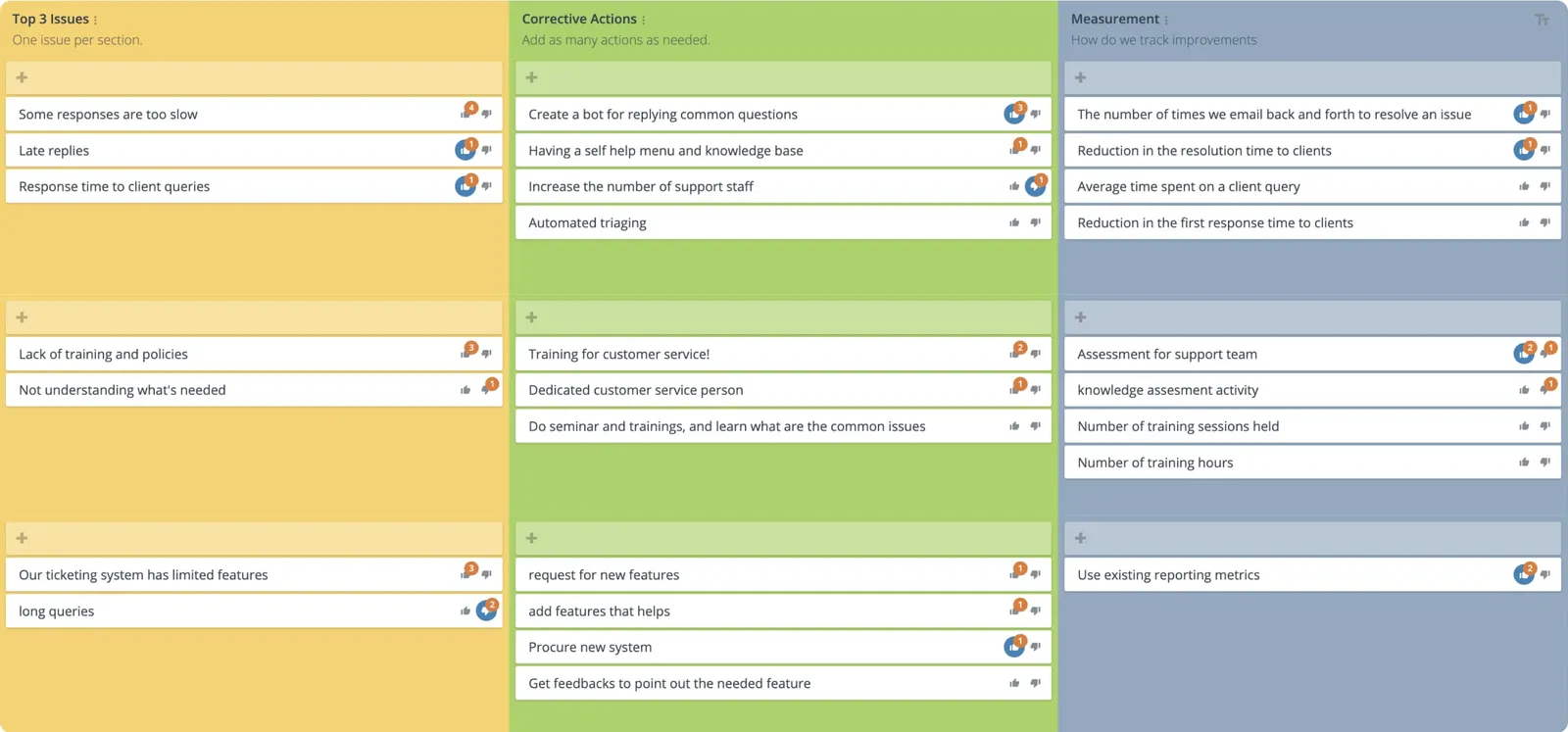 groupmap-template-Corrective Action Plan-with ideas-votes-img