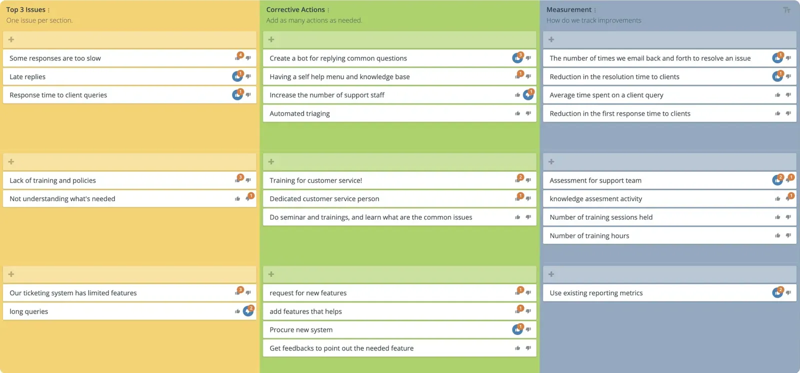 groupmap-template-Corrective Action Plan-with ideas-votes-img