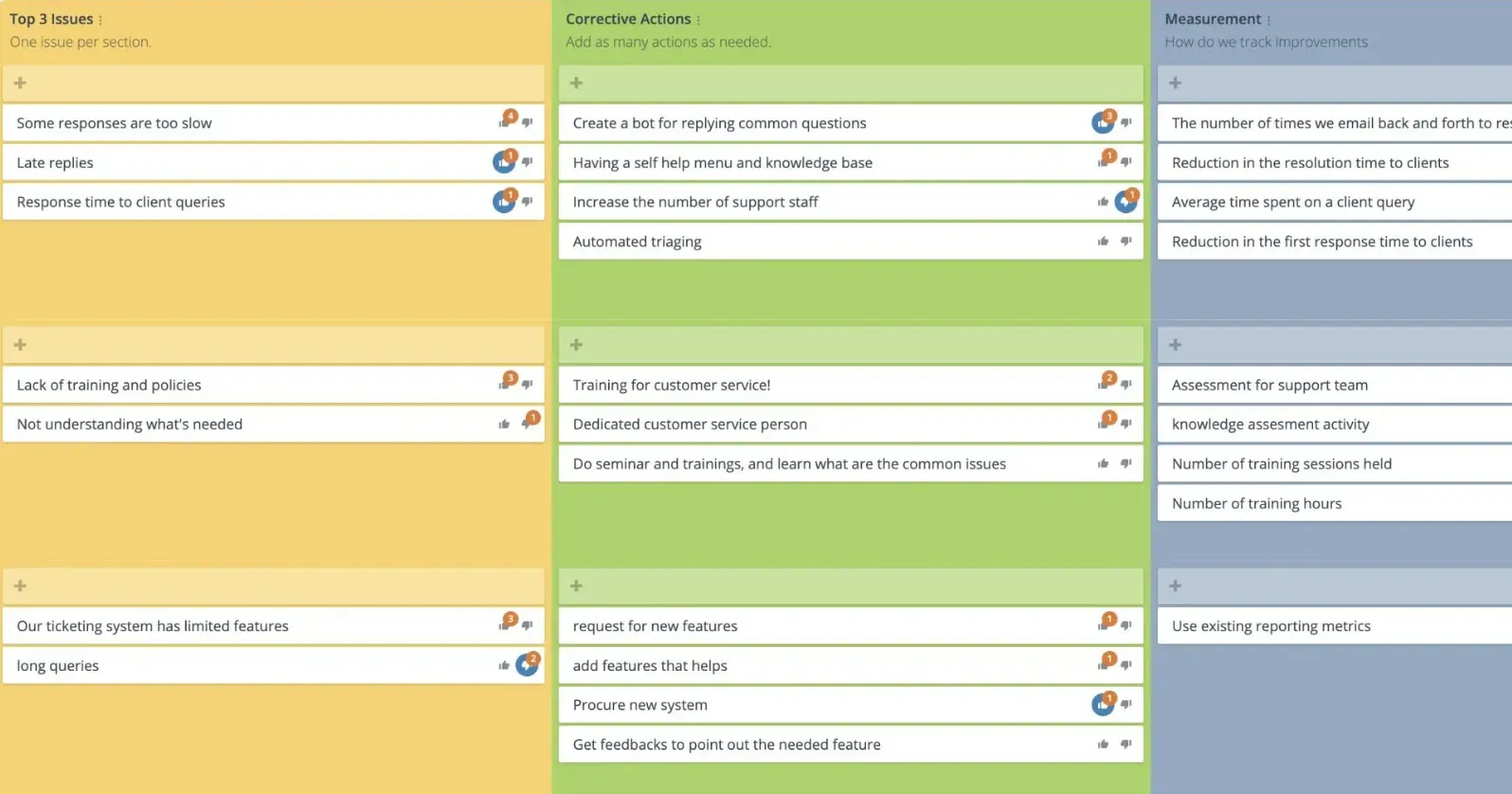Corrective Action Plan template in GroupMap