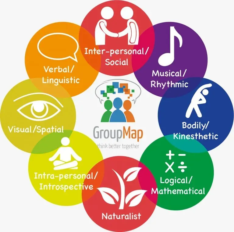 Multiple intelligences wheel showing eight types of smart around the GroupMap logo