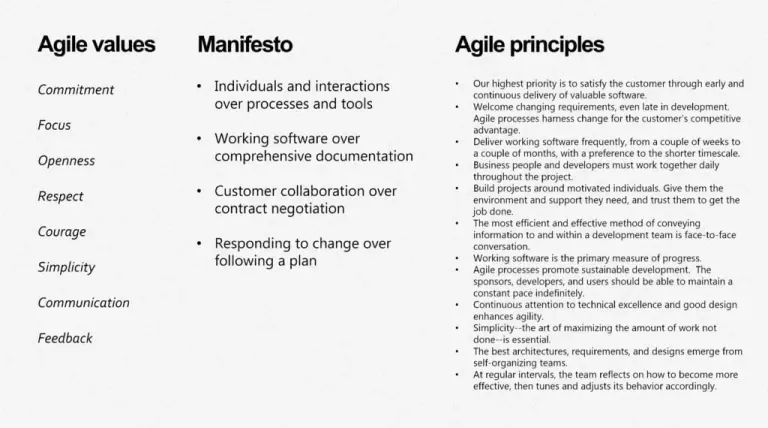Slide listing Agile values, the Agile Manifesto and Agile principles