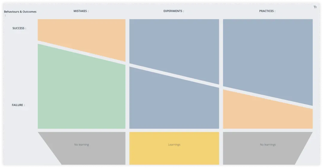 A Celebration Grid mapping Mistakes, Experiments and Practices against Success and Failure to highlight where learning happens.