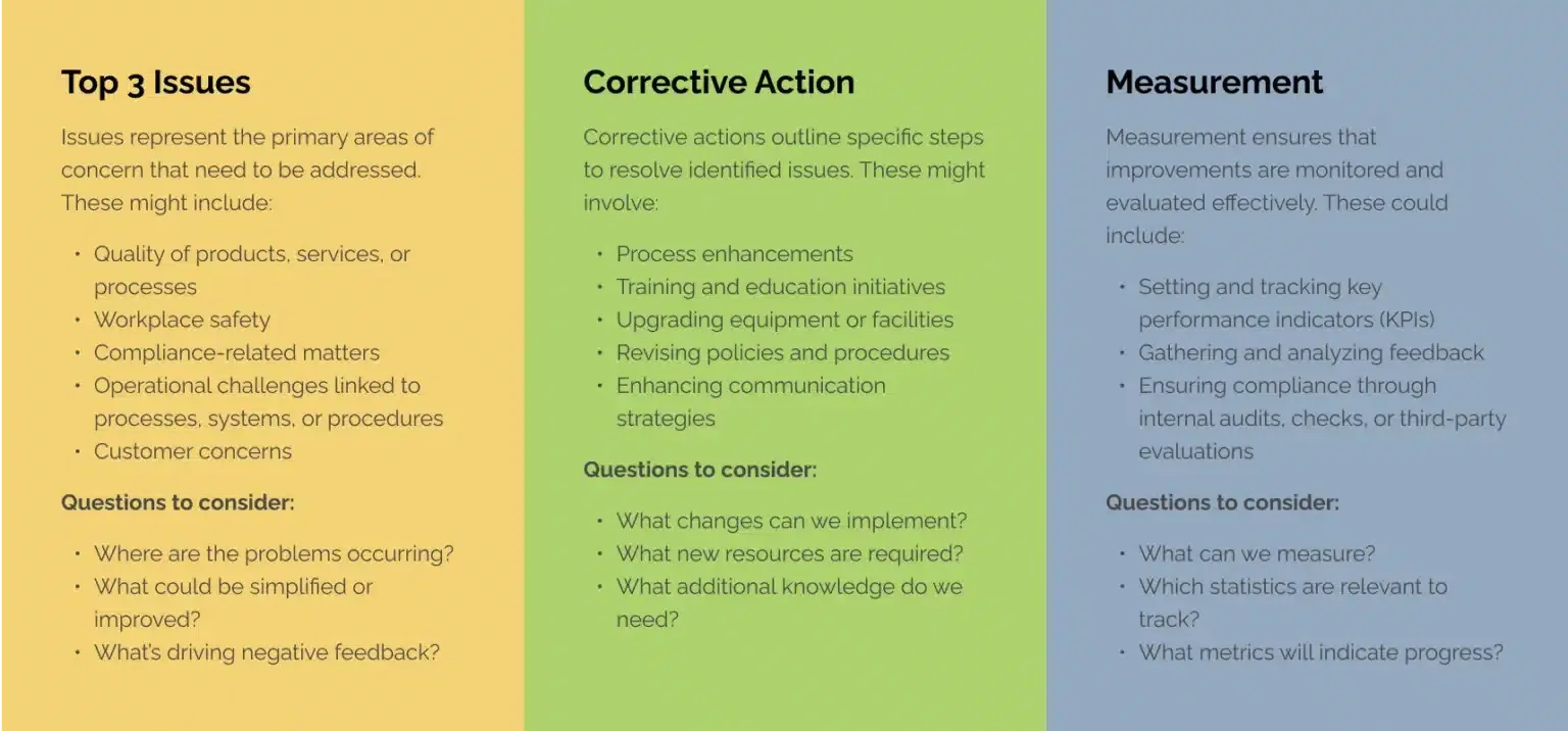 The Corrective Action Plan template in three columns — Top 3 Issues, Corrective Action and Measurement — each with prompts and questions to consider.