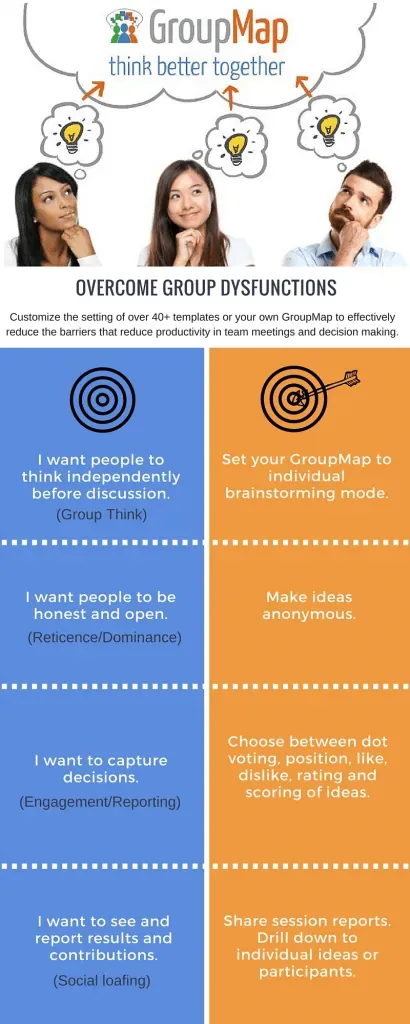 GroupMap infographic on overcoming group dysfunctions with matching features