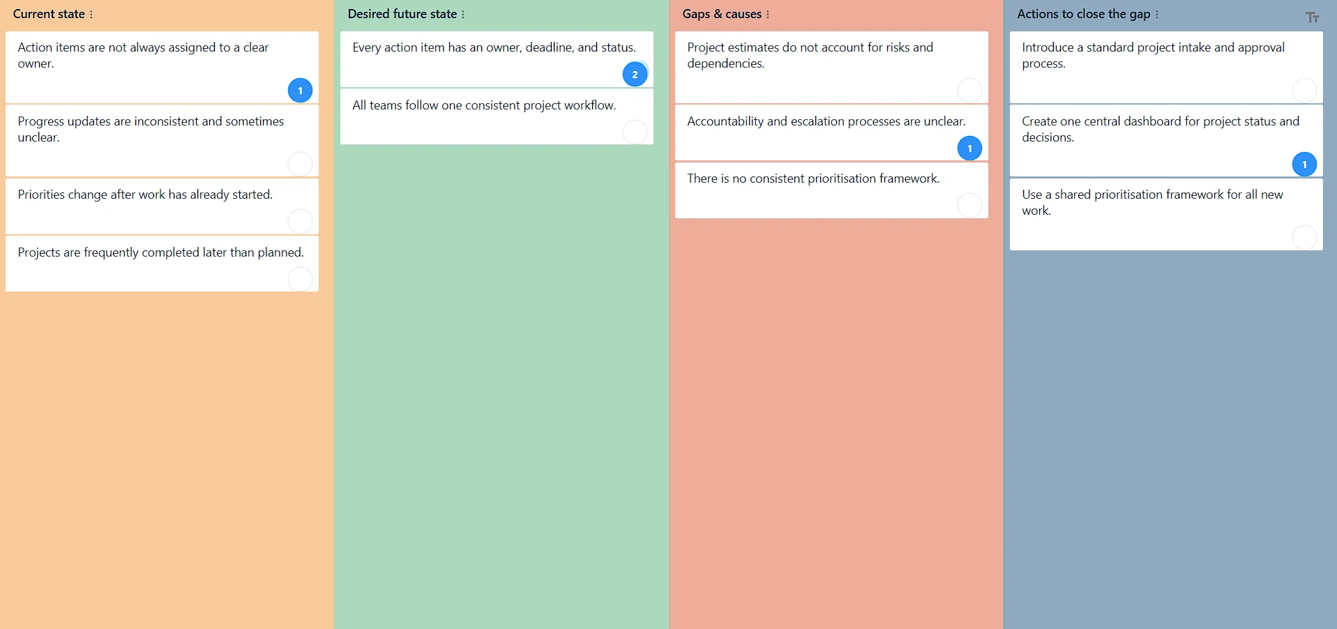 GroupMap gap analysis board with Current state, Desired future state, Gaps and causes, and Actions to close the gap columns