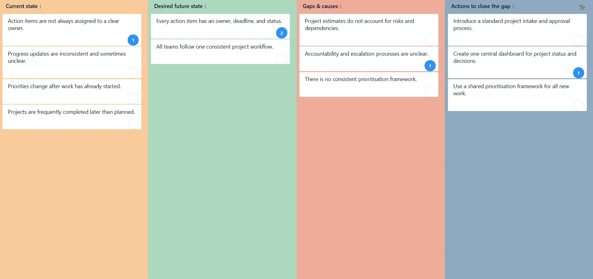 GroupMap gap analysis board with Current state, Desired future state, Gaps and causes, and Actions to close the gap columns