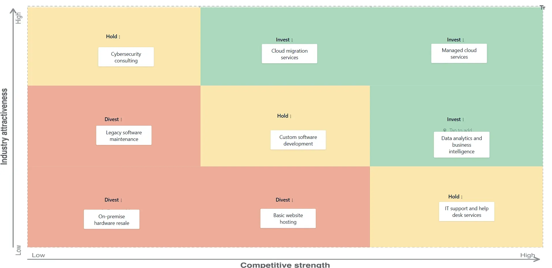 GroupMap GE-McKinsey nine-box board with service lines placed in Invest, Hold and Divest cells against industry attractiveness and competitive strength