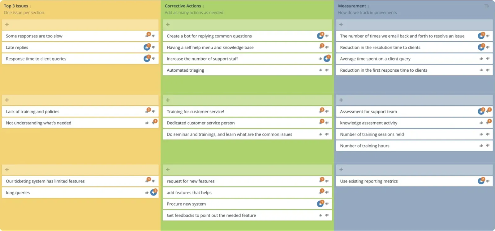 GroupMap Corrective Action Plan board with Top 3 Issues, Corrective Actions and Measurement columns
