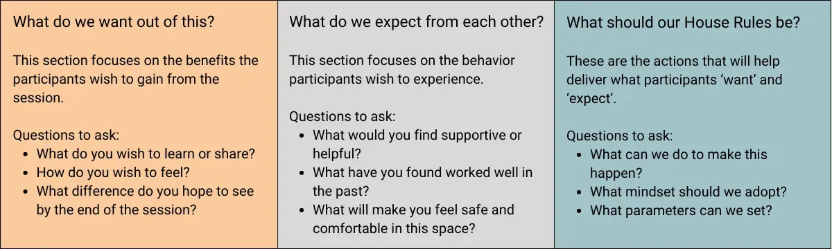 The House Rules icebreaker template in GroupMap, ready for a group to add the rules they want to work by