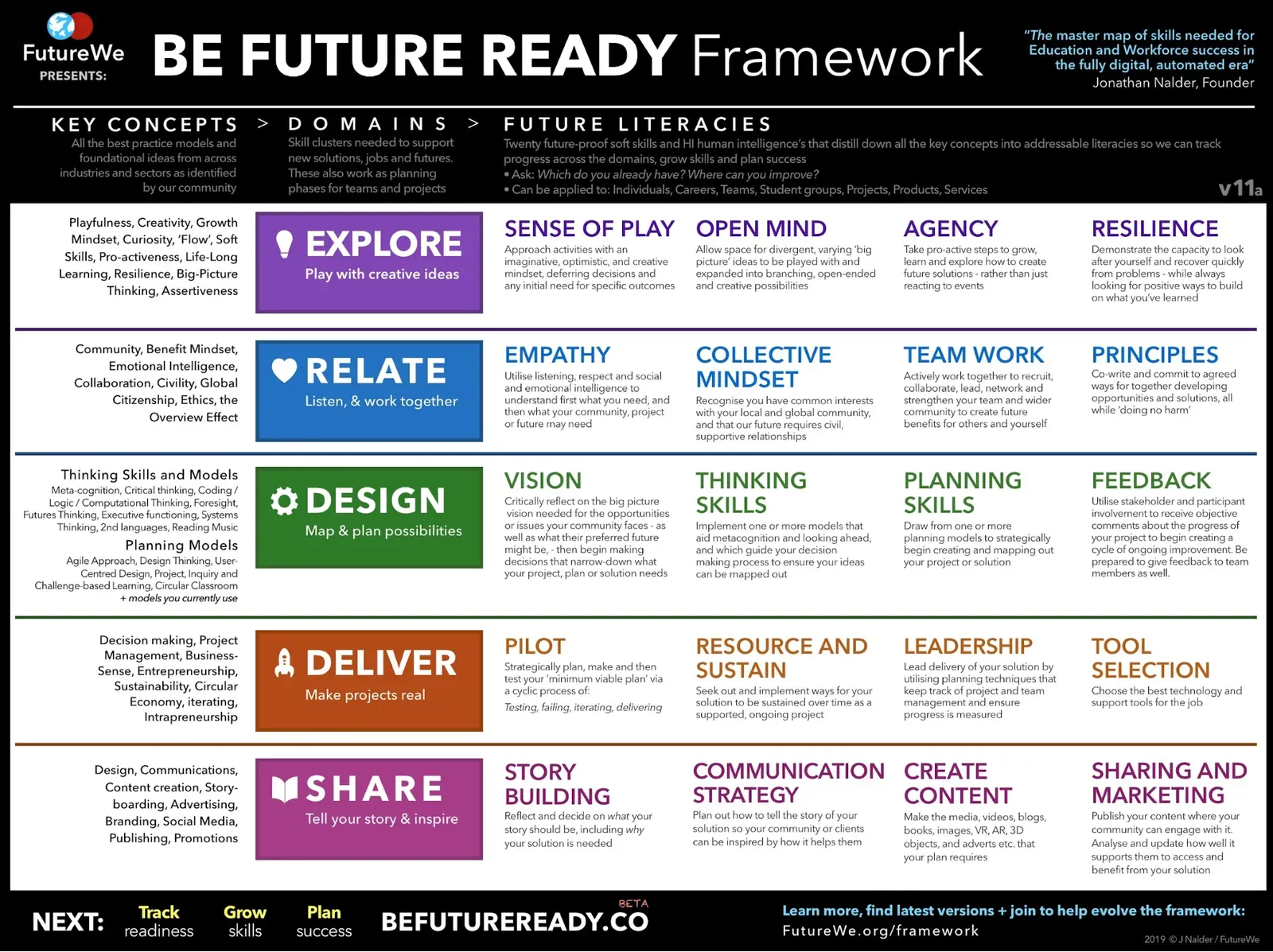 FutureWe Be Future Ready Framework poster mapping explore, relate, design, deliver and share literacies