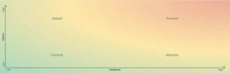 Impact versus likelihood matrix with Detect, Prevent, Control and Monitor zones