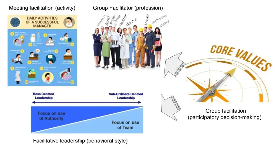 Diagram distinguishing meeting facilitation profession leadership style and group facilitation