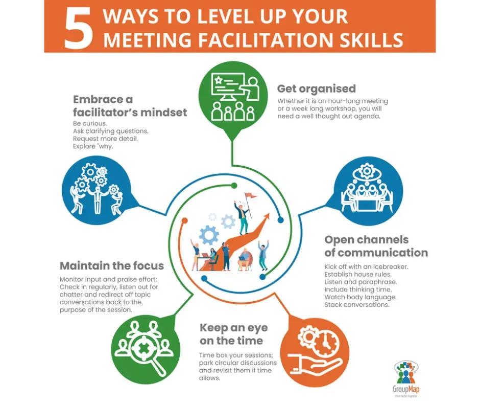 Infographic listing five ways to level up your meeting facilitation skills