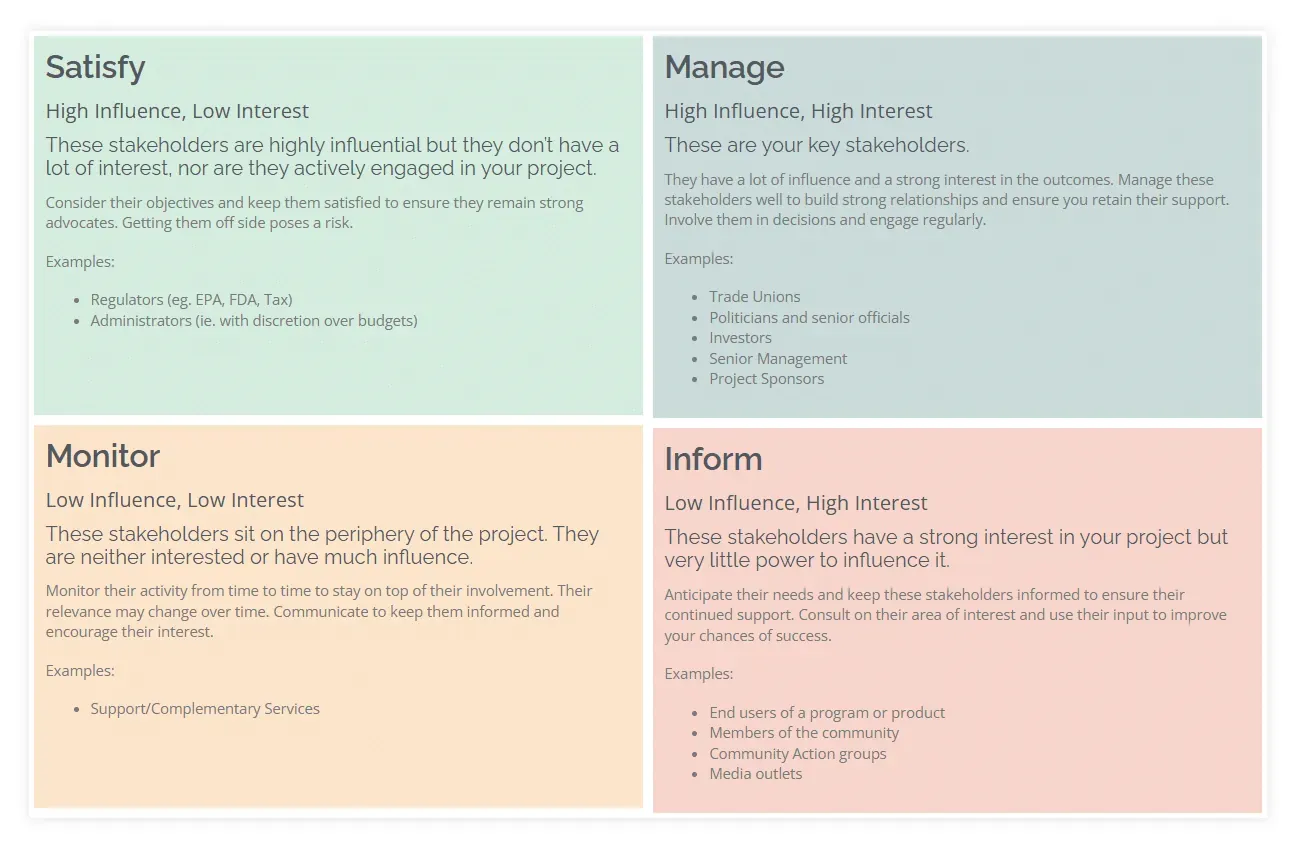 Stakeholder Power and Interest Matrix with Satisfy Manage Monitor and Inform quadrants