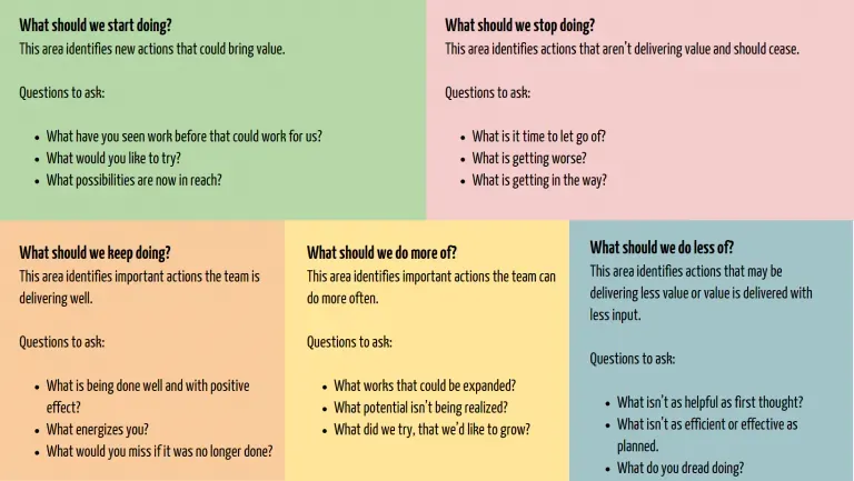 Starfish retrospective template explaining its five areas (start, stop, keep, do more of and do less of) with example questions to ask.